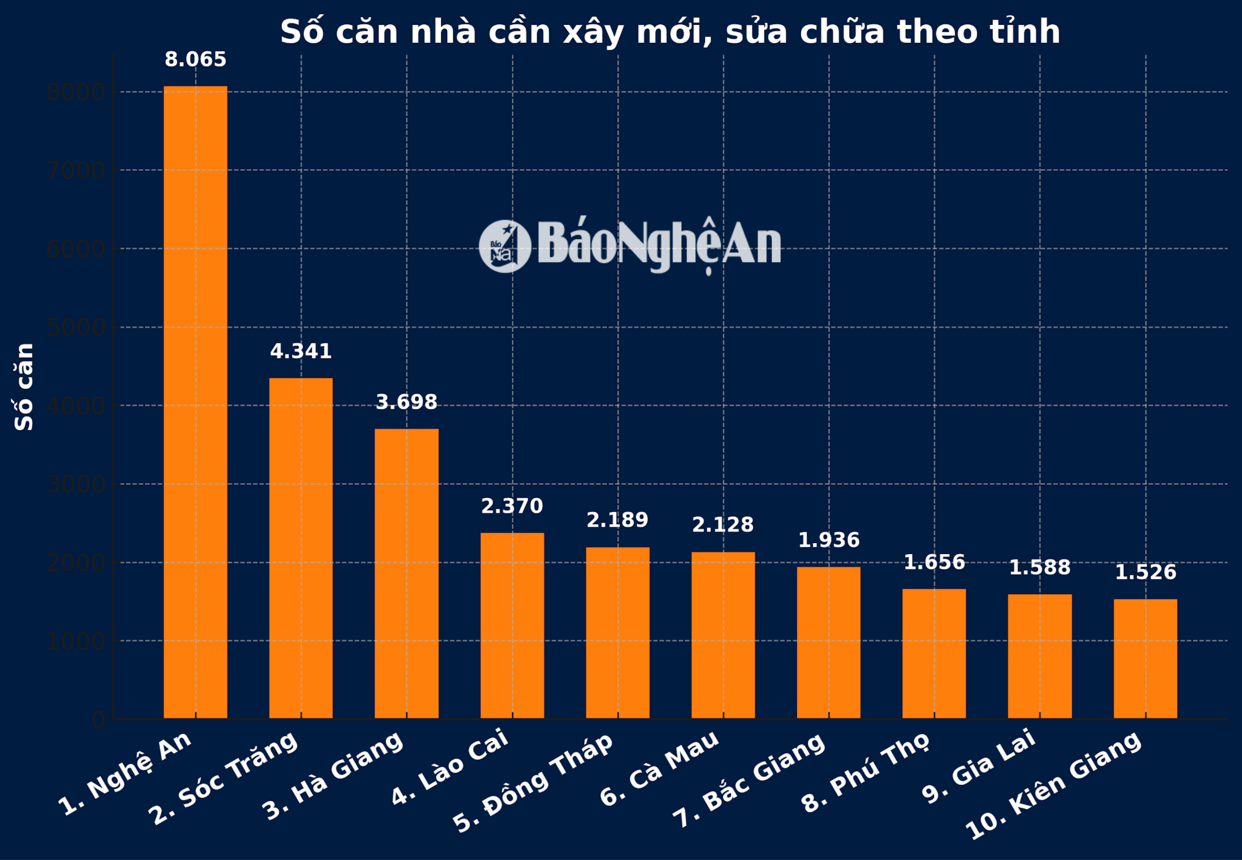 Ban Chỉ đạo Trung ương cho biết: Nghệ An hiện đang dẫn đầu cả nước về xóa nhà tạm, nhà dột nát (không bao gồm hỗ trợ nhà ở đối với người có công và nhờ ở thuộc 2 chương trình mục tiêu quốc gia).